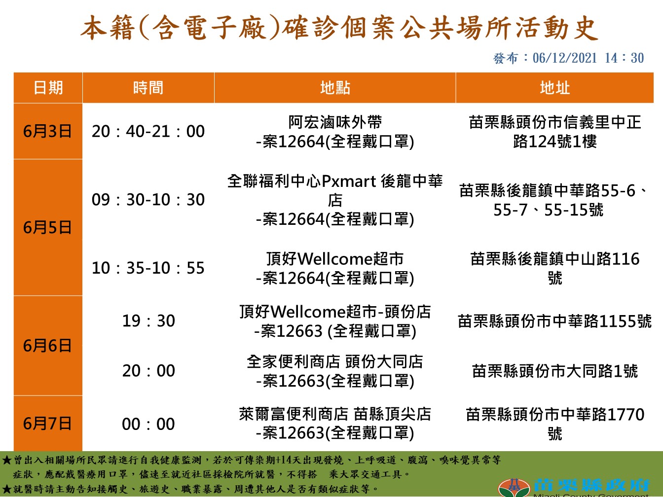 苗栗縣確診個案活動足跡。(圖/苗栗縣政府提供)