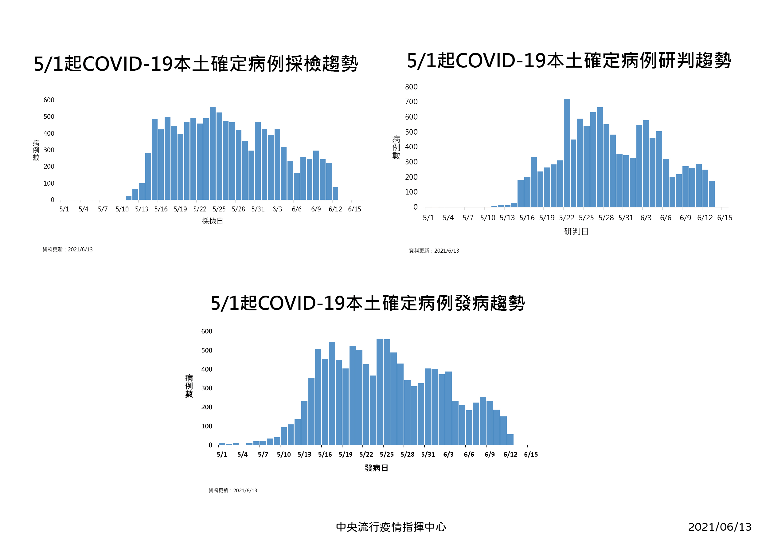 5/1起新冠肺炎本土確定病例採檢、研判、發病趨勢。(圖/中央流行疫情指揮中心)
