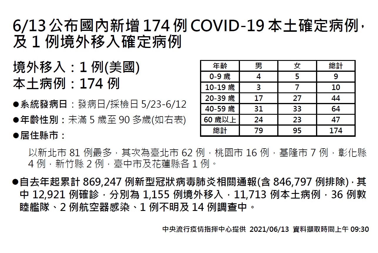 6/13公布國內新增174例新冠肺炎本土確定病例及1例境外移入確定病例。(圖/中央流行疫情指揮中心)