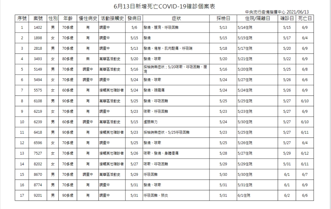 6月13日新增死亡確診個案表。(1/2)（圖／中央流行疫情指揮中心）
