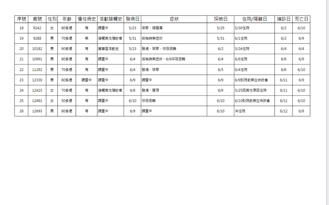6月13日新增死亡確診個案表。(2/2)（圖／中央流行疫情指揮中心）