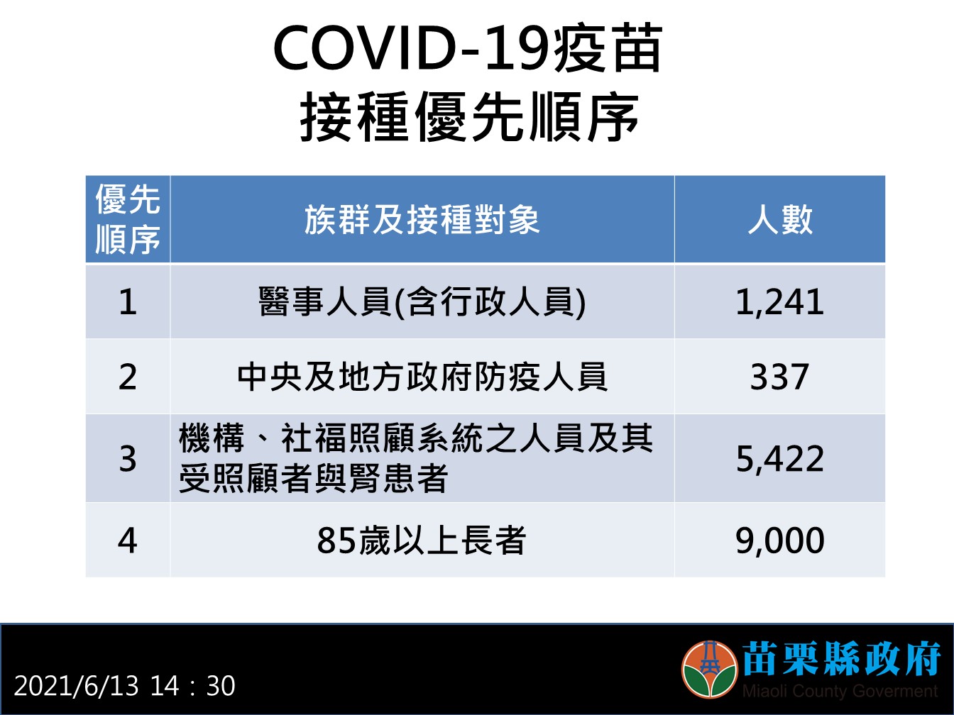 苗栗縣新冠疫苗優先接種順序。(圖/苗栗縣政府)