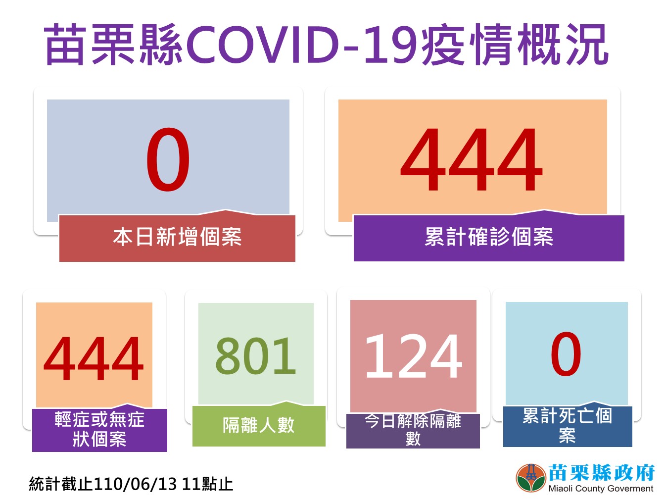 苗栗縣今日0確診個案。(圖/苗栗縣政府)