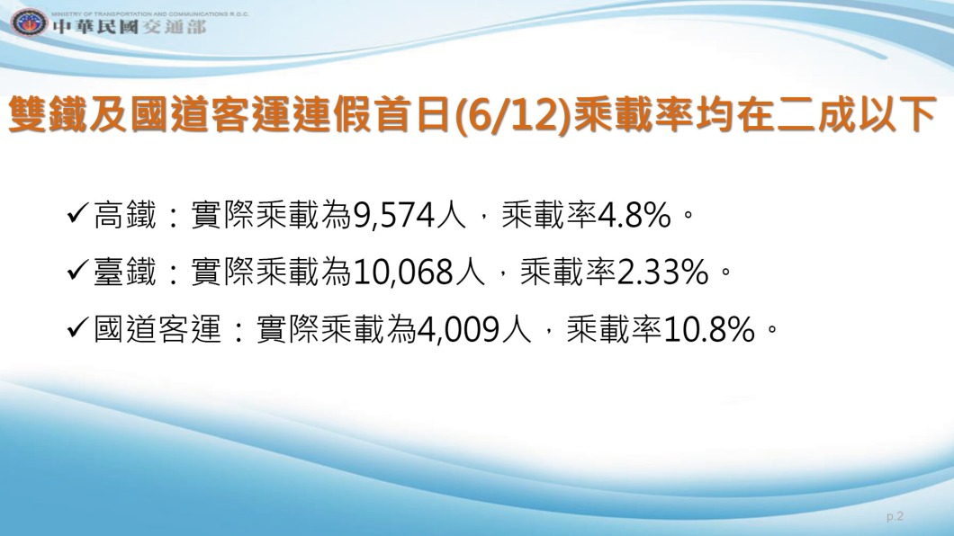 雙鐵及國道客運皆控制在2成以下。(圖/交通部提供)