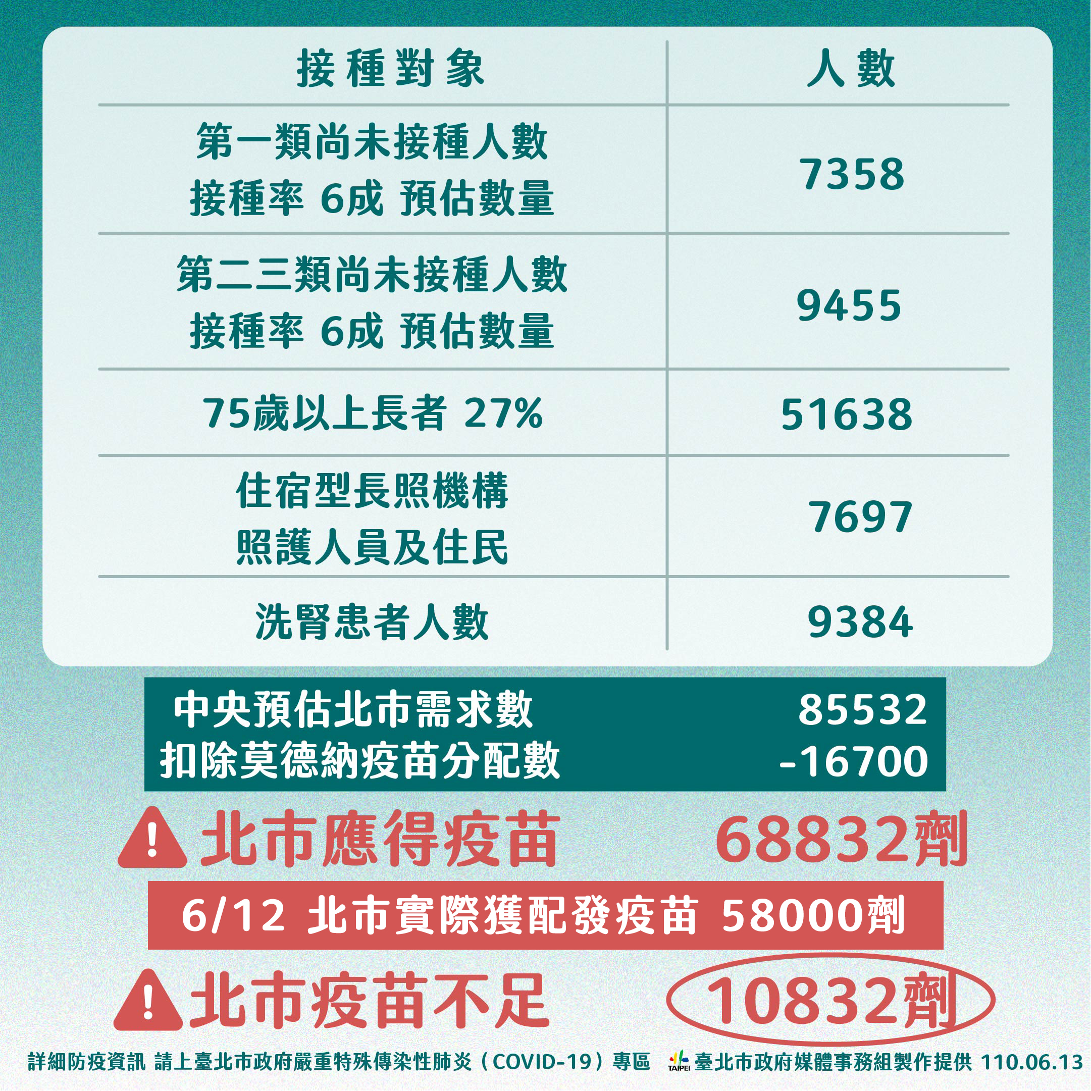 北市疫苗接種概況。（圖／台北市政府）