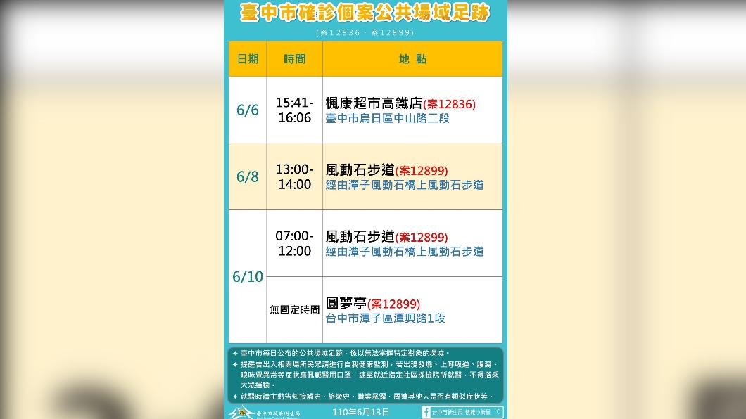 台中市府公布今(13)日確診者足跡。(圖/台中市政府提供)