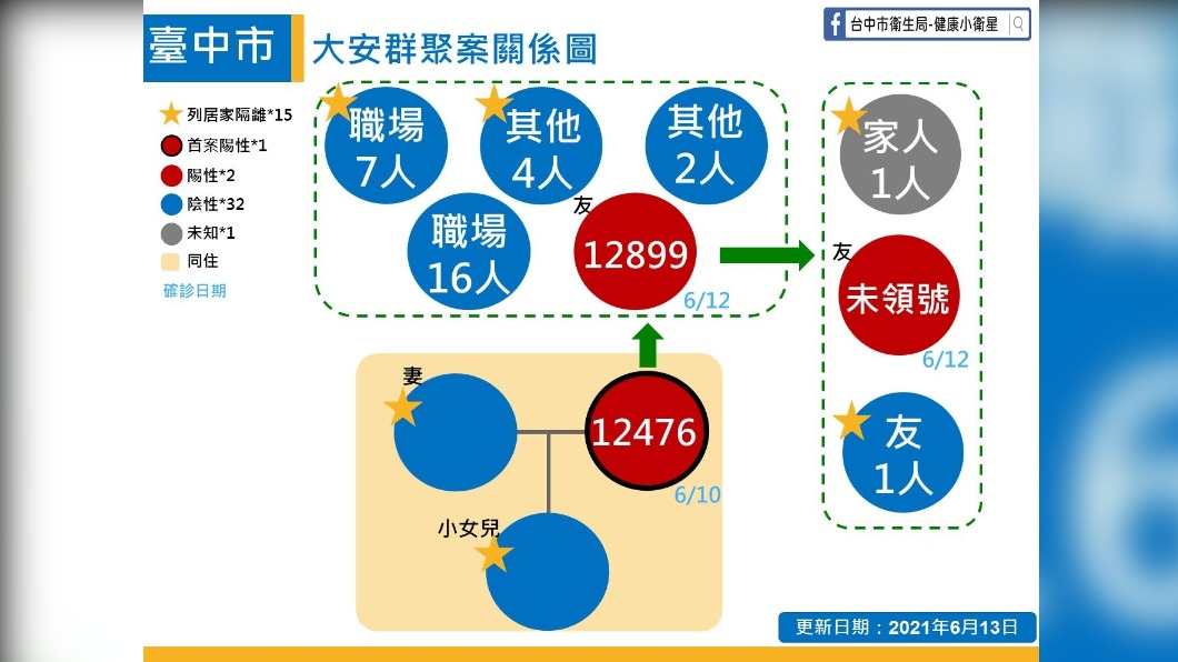 台中今(13)日確診的案12899與大安群聚案關係圖。(圖/台中市政府提供)