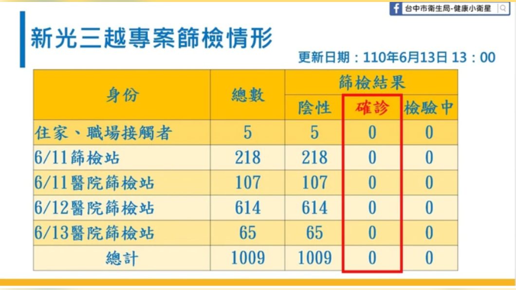新光三越專案篩檢情形。（圖／台中市政府提供）