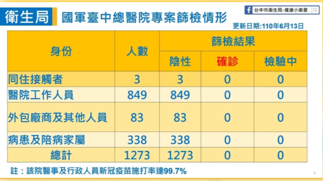 國軍臺中總醫院專案篩檢情形。（圖／台中市政府提供）