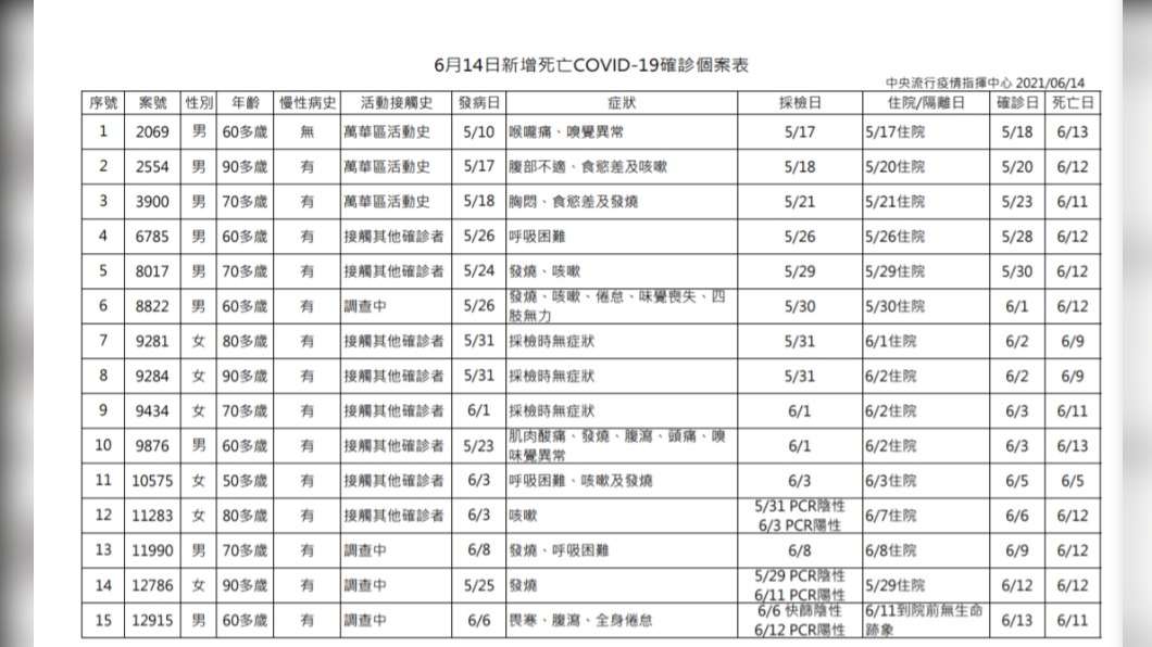 6/14新冠肺炎死亡個案。(圖/中央流行疫情指揮中心)