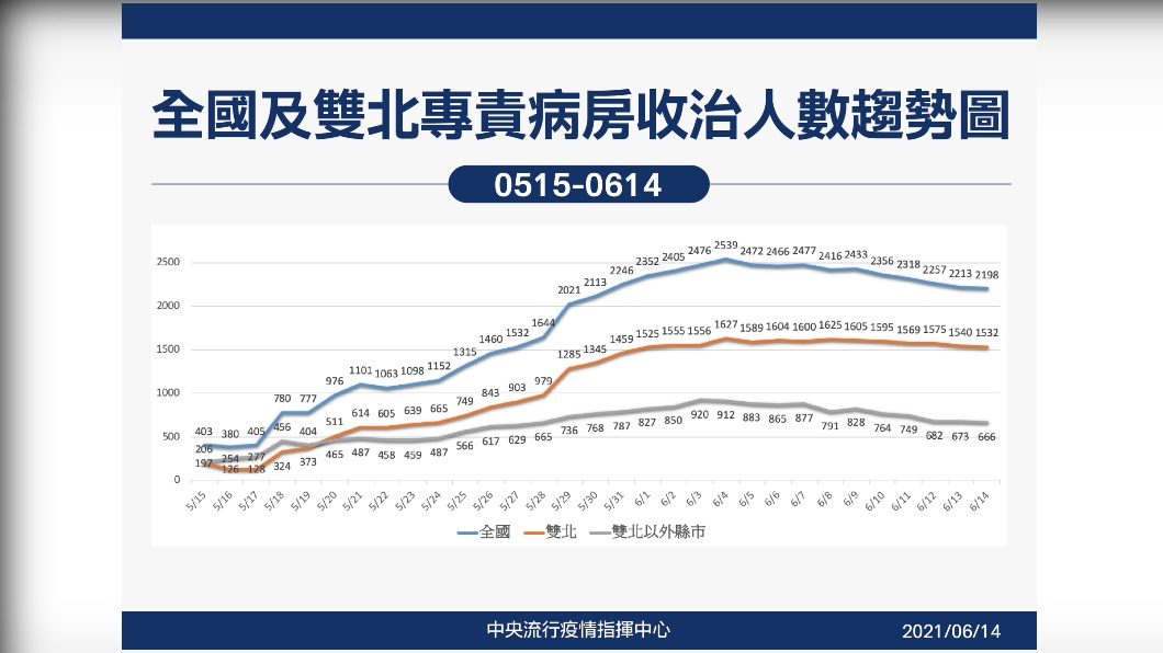 北病南送奏效!指揮中心曝6月這天醫院量能最吃緊