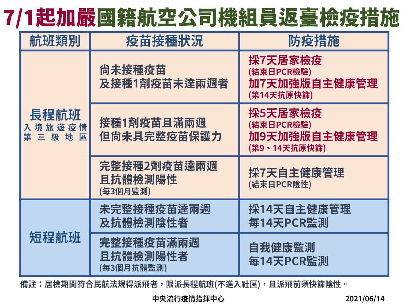 7/1起加嚴國籍航空公司機組員返台檢疫措施。(圖/中央流行疫情指揮中心)