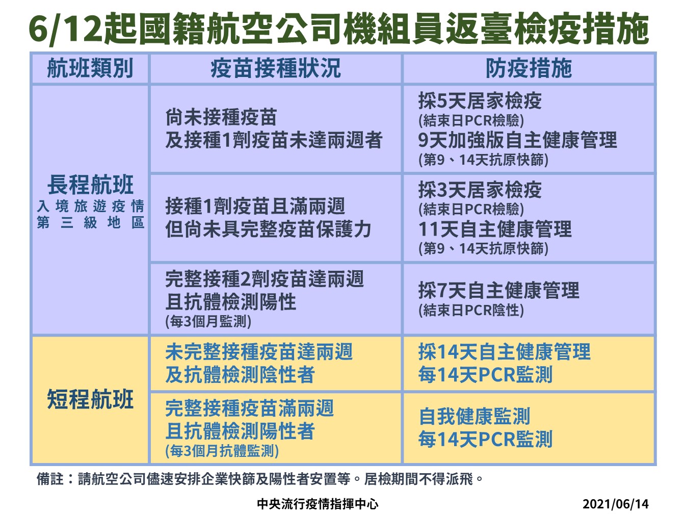 6/12起國籍航空公司機組員返台檢疫措施。(圖/中央流行疫情指揮中心)