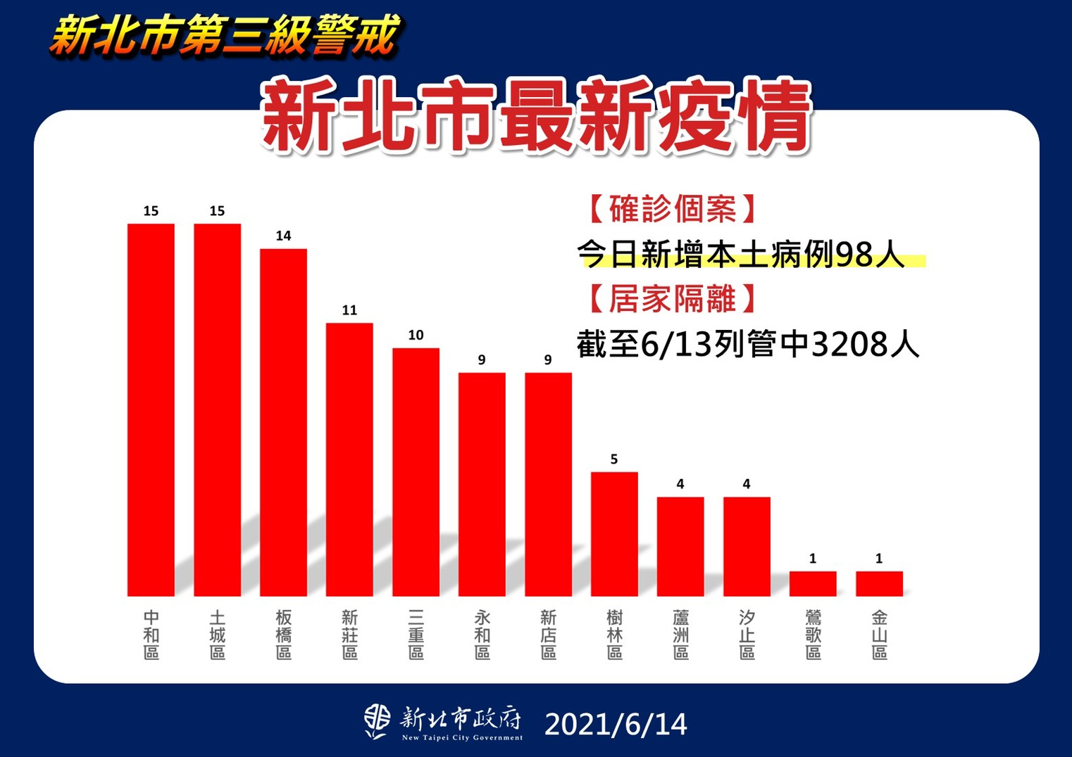 新北市最新疫情。(圖/新北市政府)