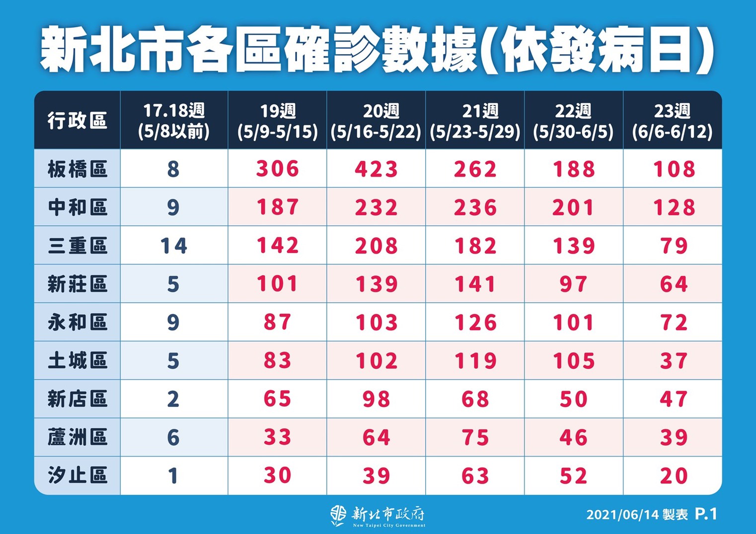 新北市各區確診數據之1(依發病日)。(圖/新北市政府)