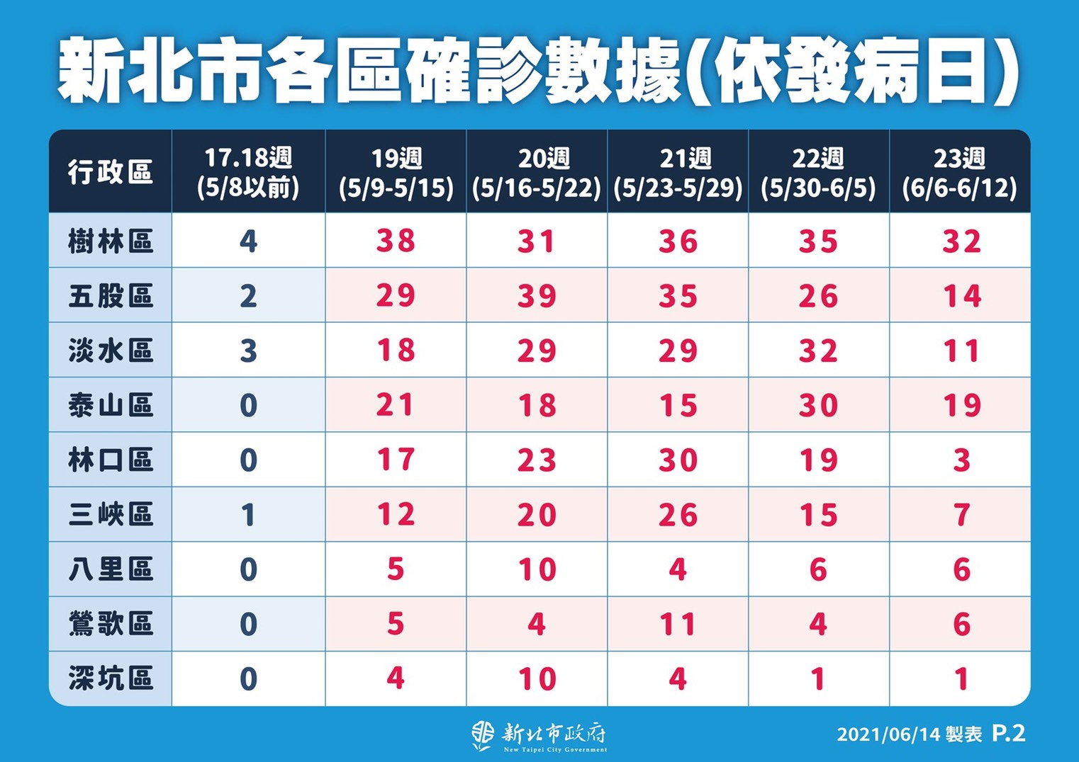 新北市各區確診數據之2(依發病日)。(圖/新北市政府)