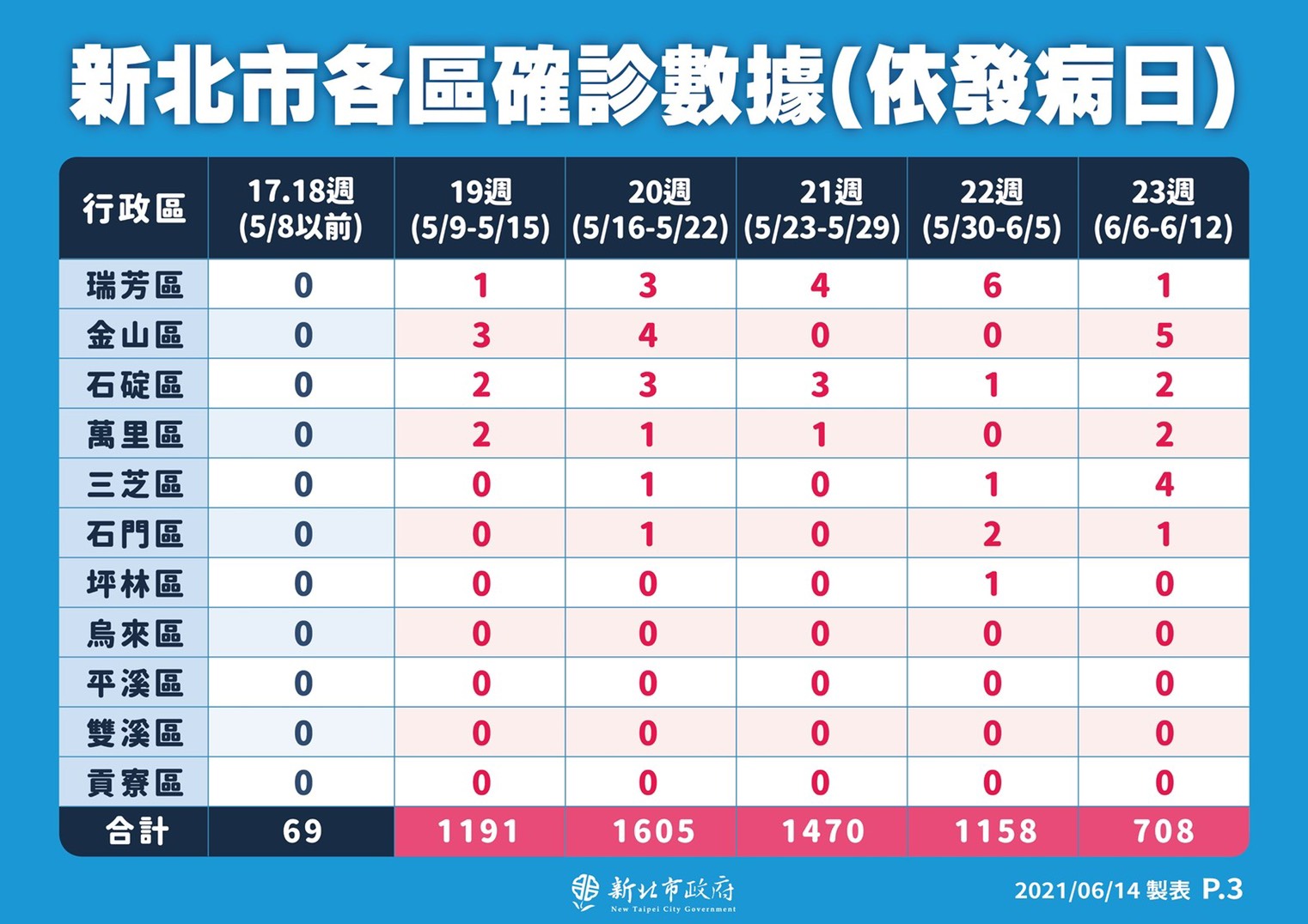 新北市各區確診數據之3(依發病日)。(圖/新北市政府)