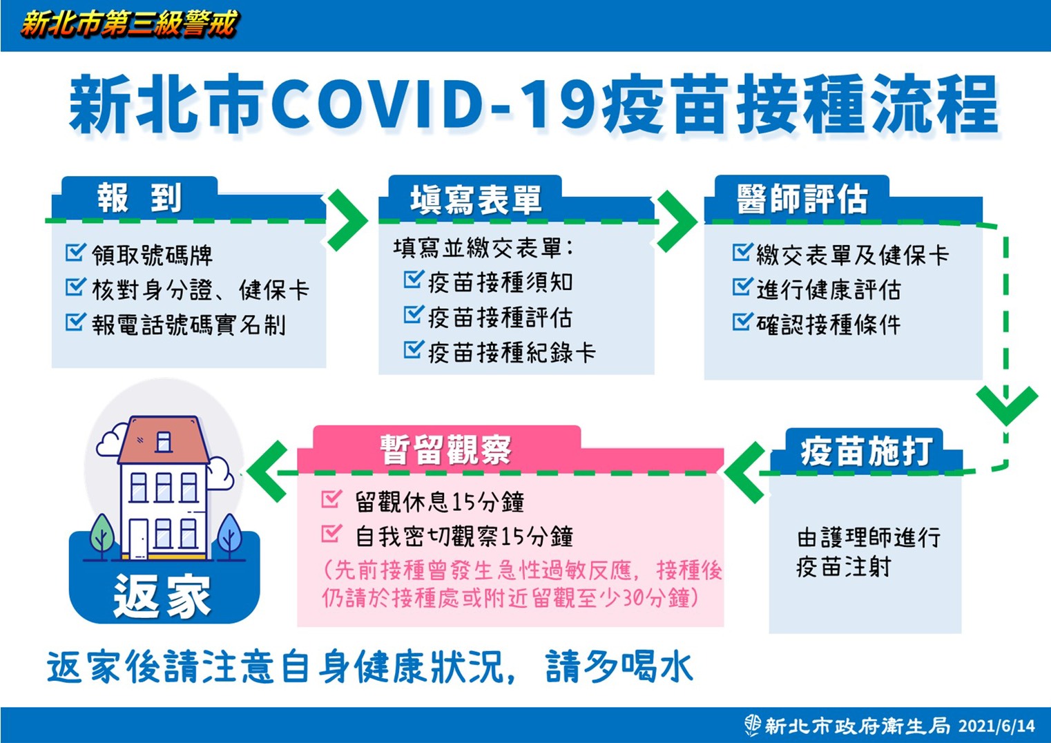 新北市新冠肺炎疫苗接種流程。(圖/新北市政府)