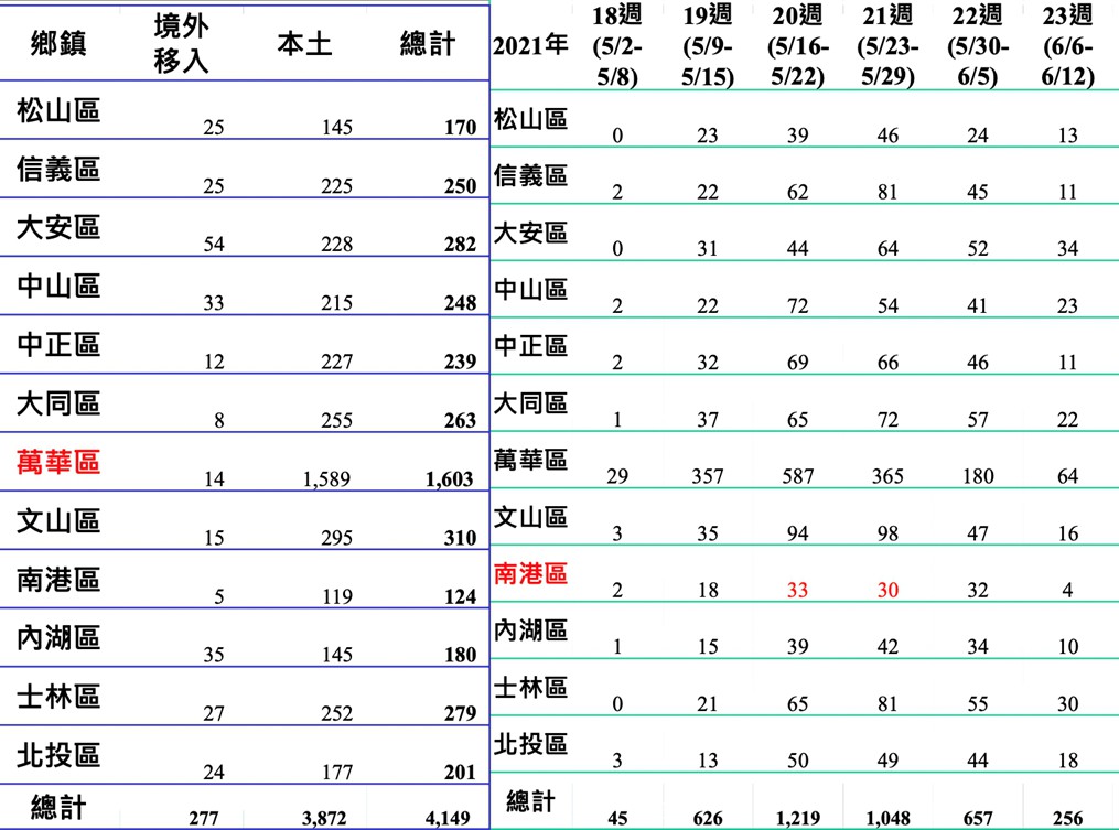 北市各行政區確診數據。（圖／台北市政府）