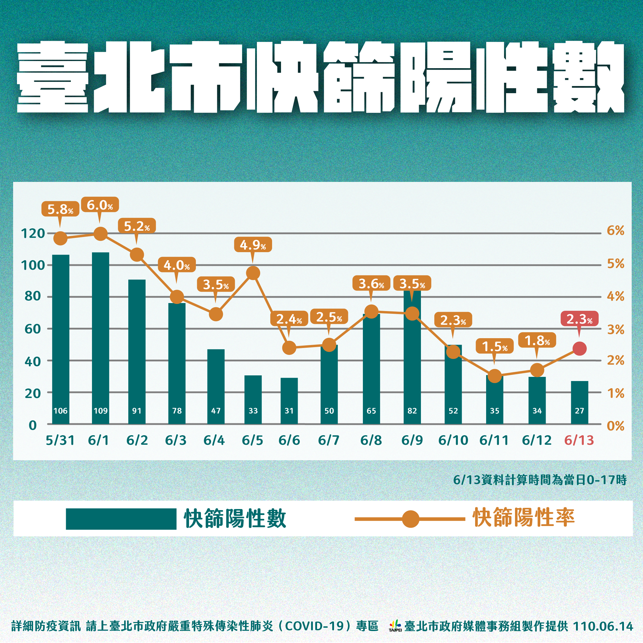 台北市快篩陽性數。（圖／台北市政府）