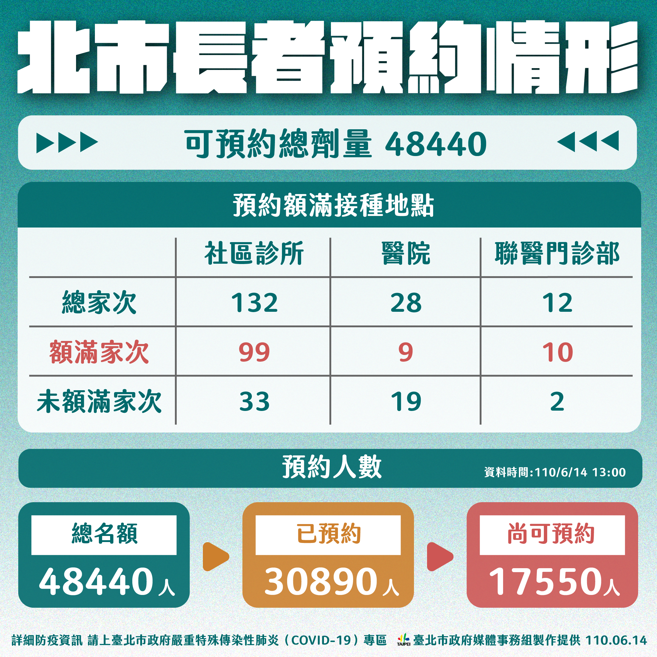 台北市長者預約情形。(圖/台北市政府)