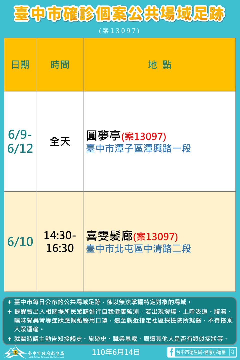 案13097足跡圖。(圖/翻攝自漾台中臉書) 台中+1!卡拉OK闆娘確診足跡曝 匡列美髮師等5人