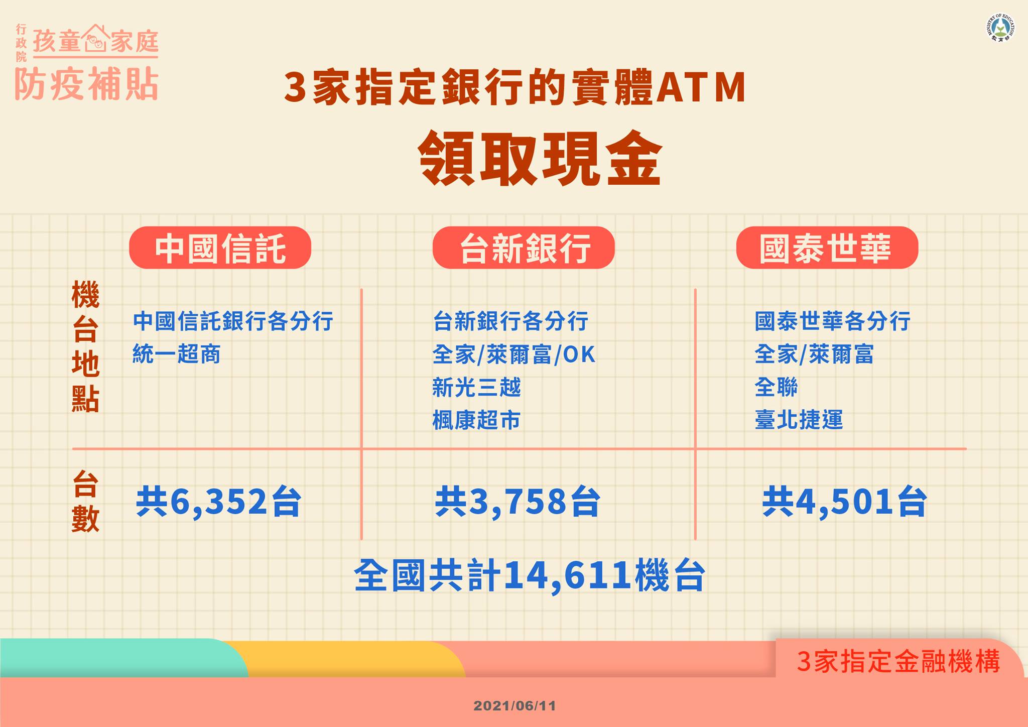 領取孩童家庭防疫補貼，只能挑選「中國信託」、「台新銀行」及「國泰世華」ATM。（圖／教育部提供）