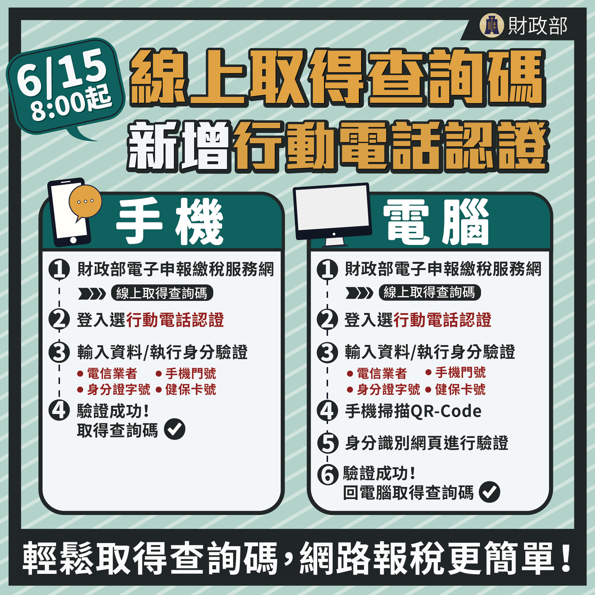 網路報稅新增「行動電話認證」,更方便線上取得查詢碼。(圖/翻攝自中華民國財政部臉書)