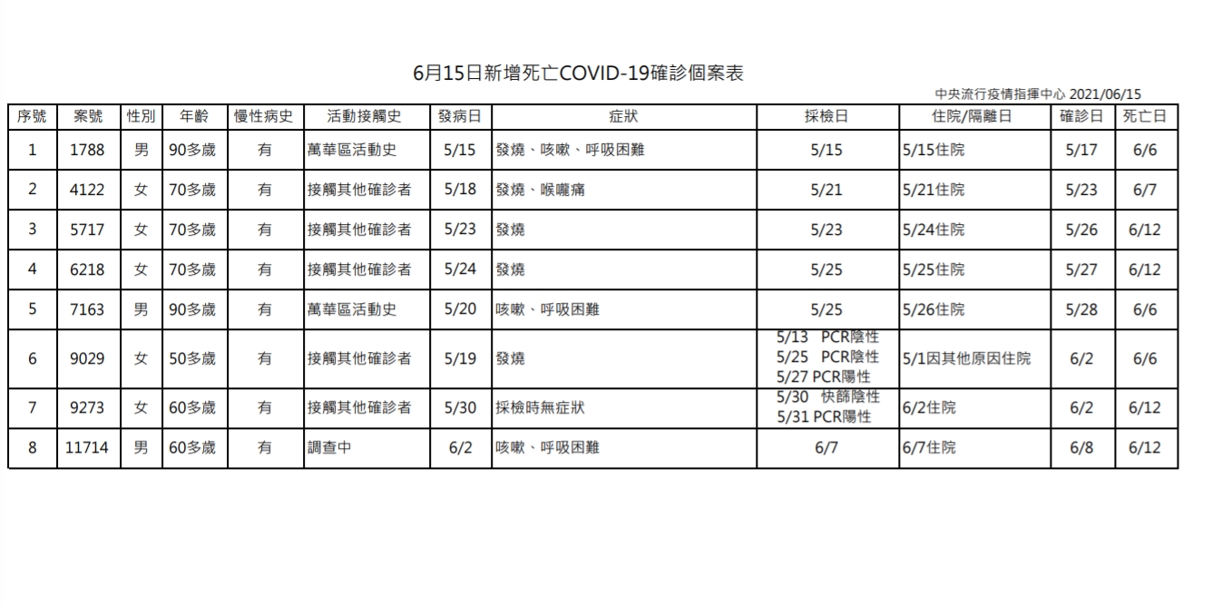 15日國內新增死亡個案表。(圖/中央流行疫情指揮中心)