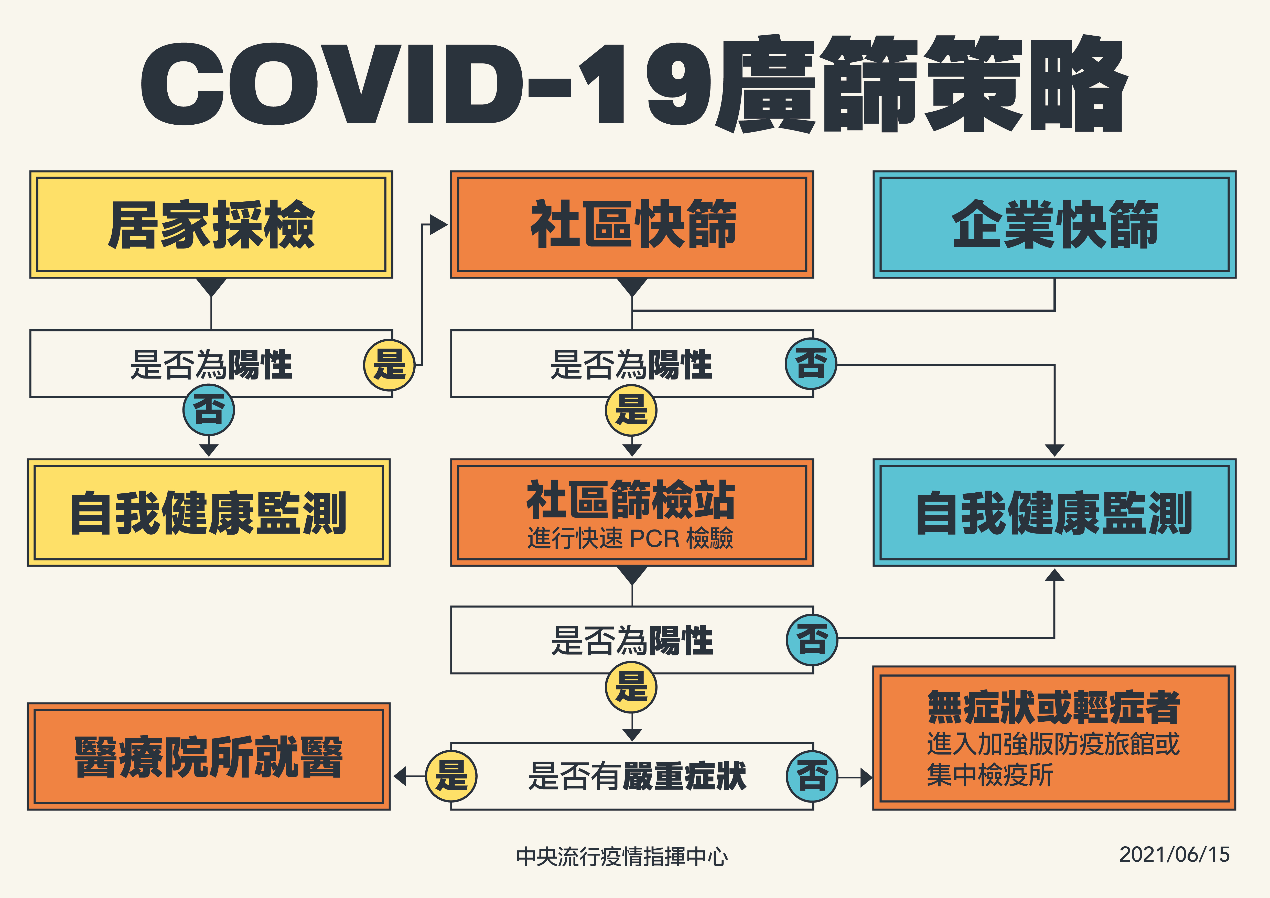 新冠肺炎廣篩策略。(圖/中央流行疫情指揮中心)