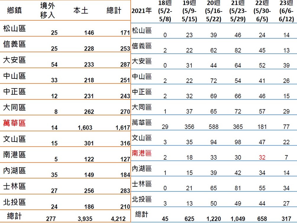 北市各行政區累積確診數據。(圖/台北市政府)