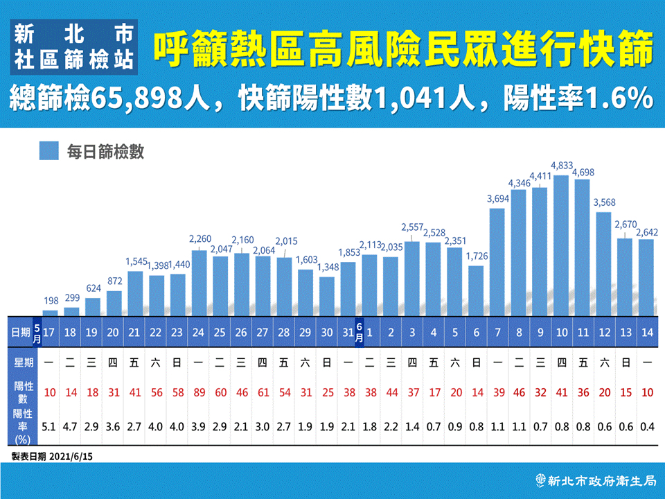 呼籲熱區高風險民眾進行快篩。（圖／新北市政府）