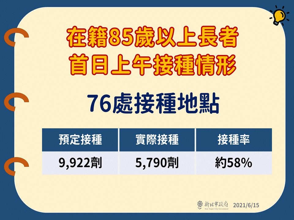 在籍85歲以上長者首日上午接種情形。(圖/新北市政府)