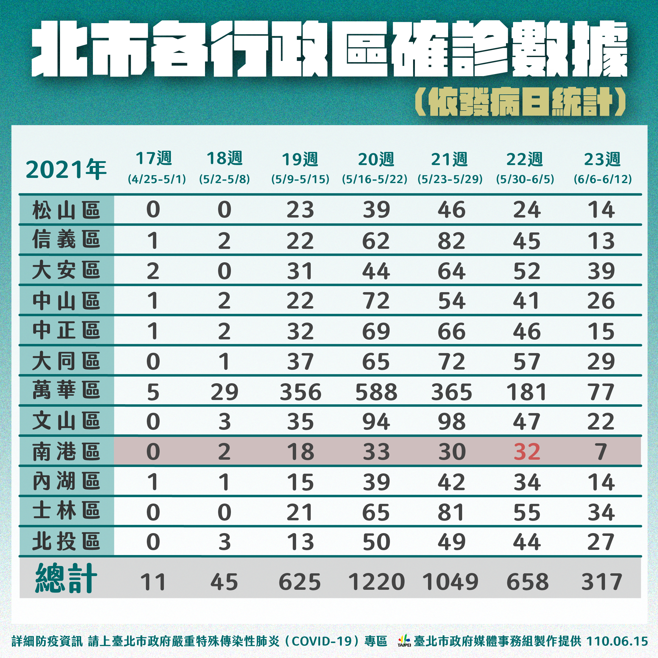 台北市各行政區確診數據。(圖/台北市政府)