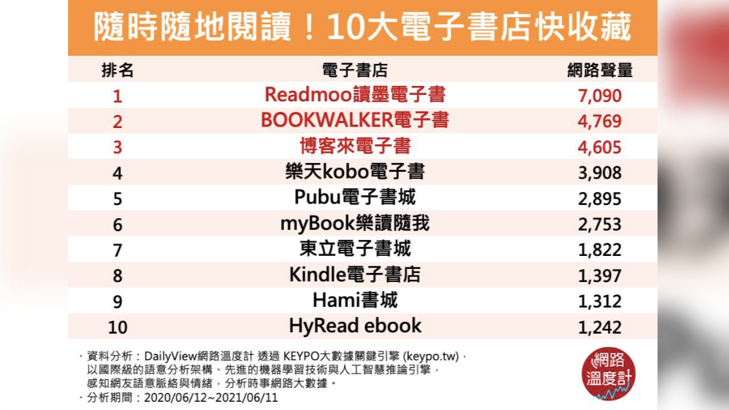 隨時隨地閱讀!10大電子書店快收藏。(圖/網路溫度計)