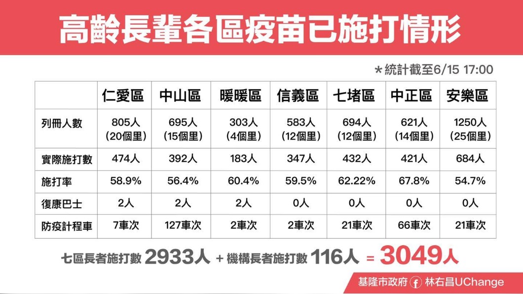 基隆市有提供復康巴士、防疫計程車接送長者打疫苗。(圖/基隆市府提供)