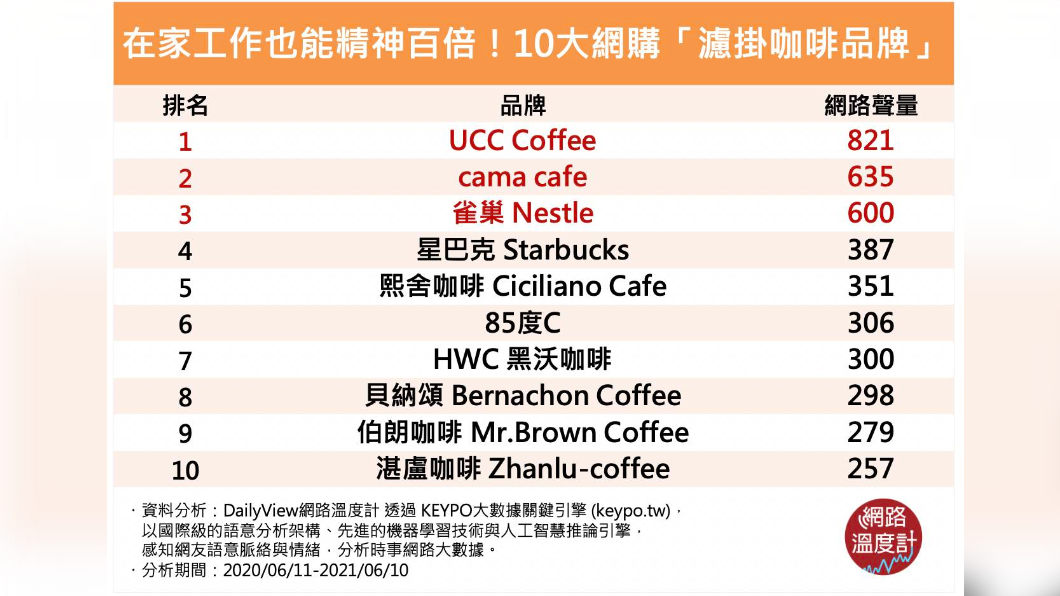 在家工作也能精神百倍!10大網購「濾掛咖啡品牌」。(圖/網路溫度計)