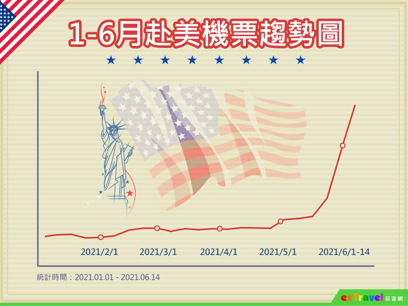 易遊網觀察自5月中旬開始,赴美機票就有明顯的增長。(圖/易遊網提供)