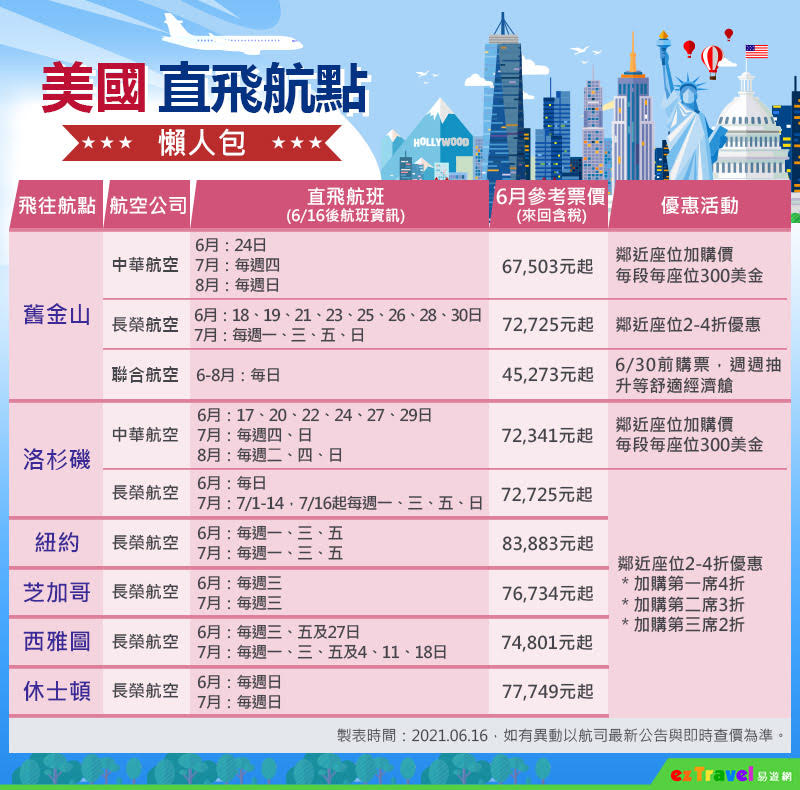 各航空赴美參考票價。(圖/易遊網提供)