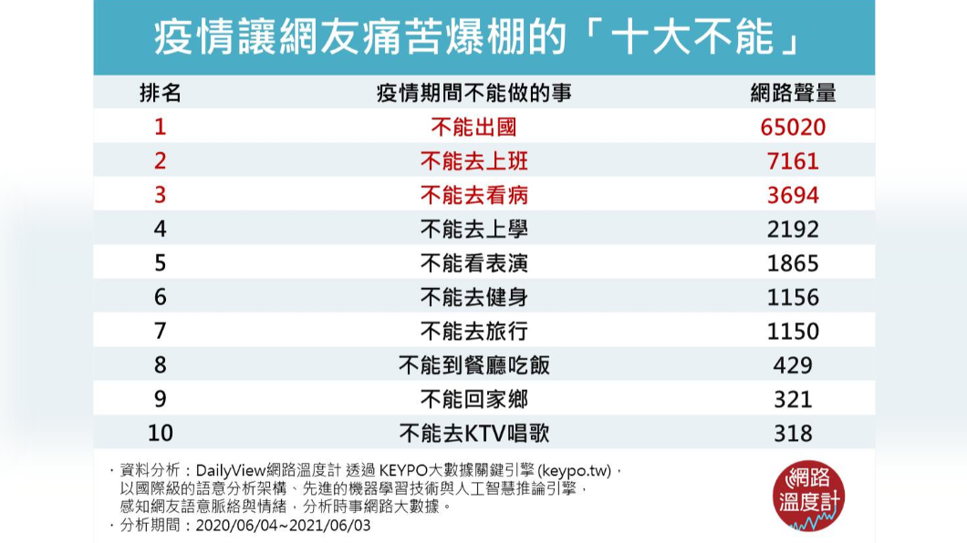 疫情讓網友痛苦爆棚的「十大不能」。(圖/網路溫度計)