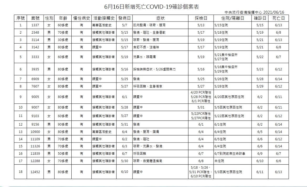 6月16日新增死亡COVID-19確診個案表。(圖/中央流行疫情指揮中心)