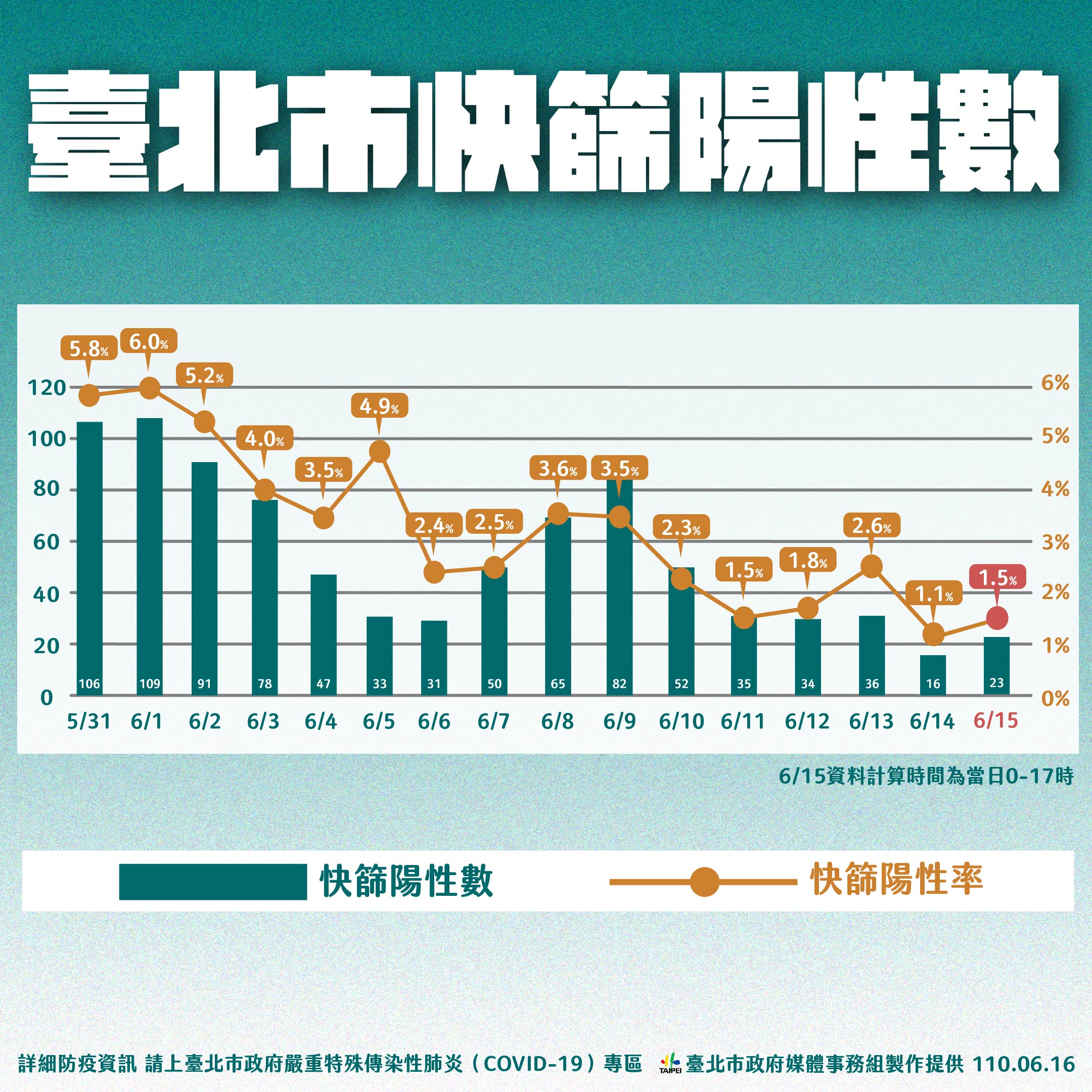 臺北市快篩陽性數。（圖／台北市政府）