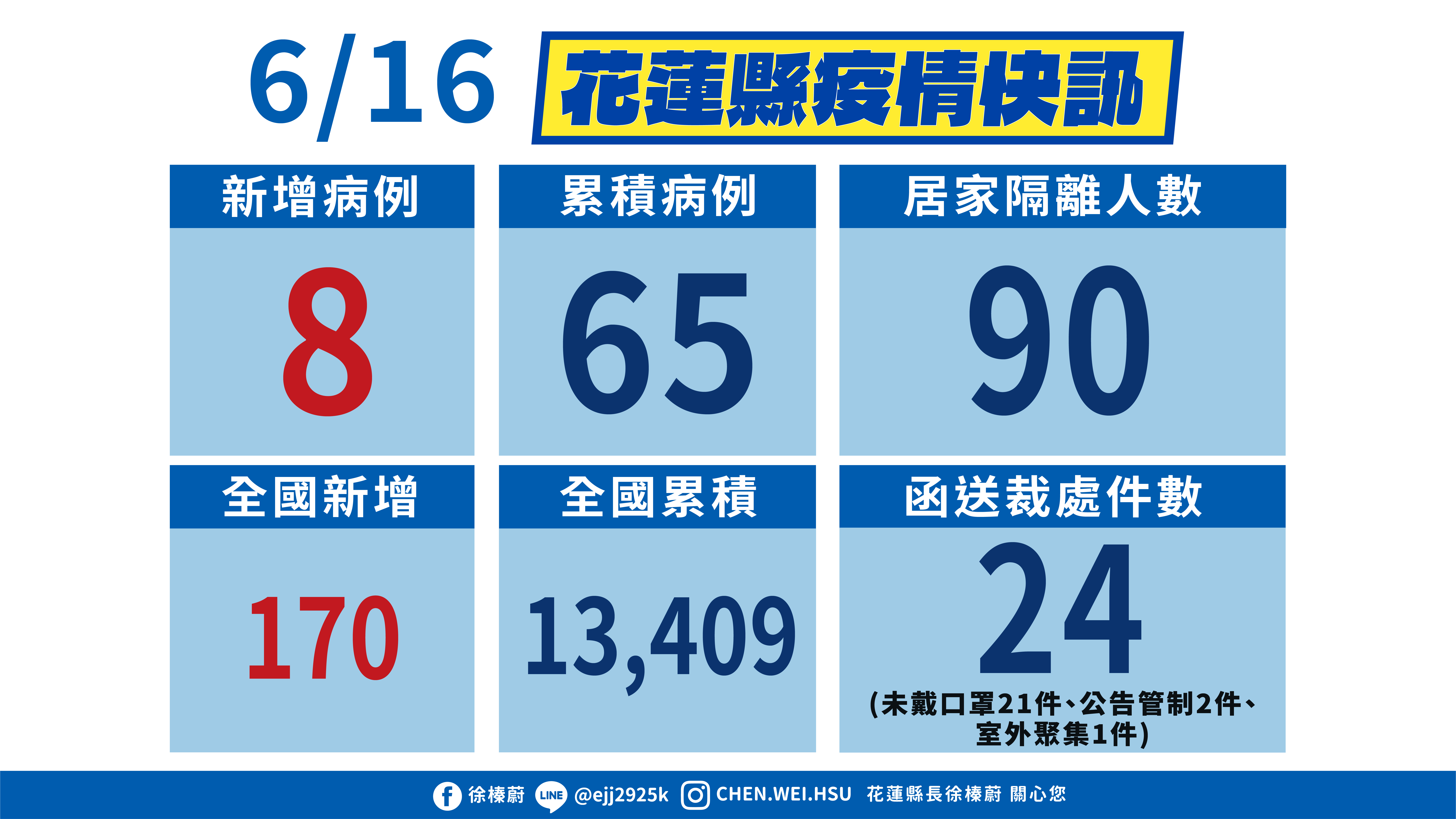 花蓮縣6月16日疫情快訊。(圖/花蓮縣長徐榛蔚提供)