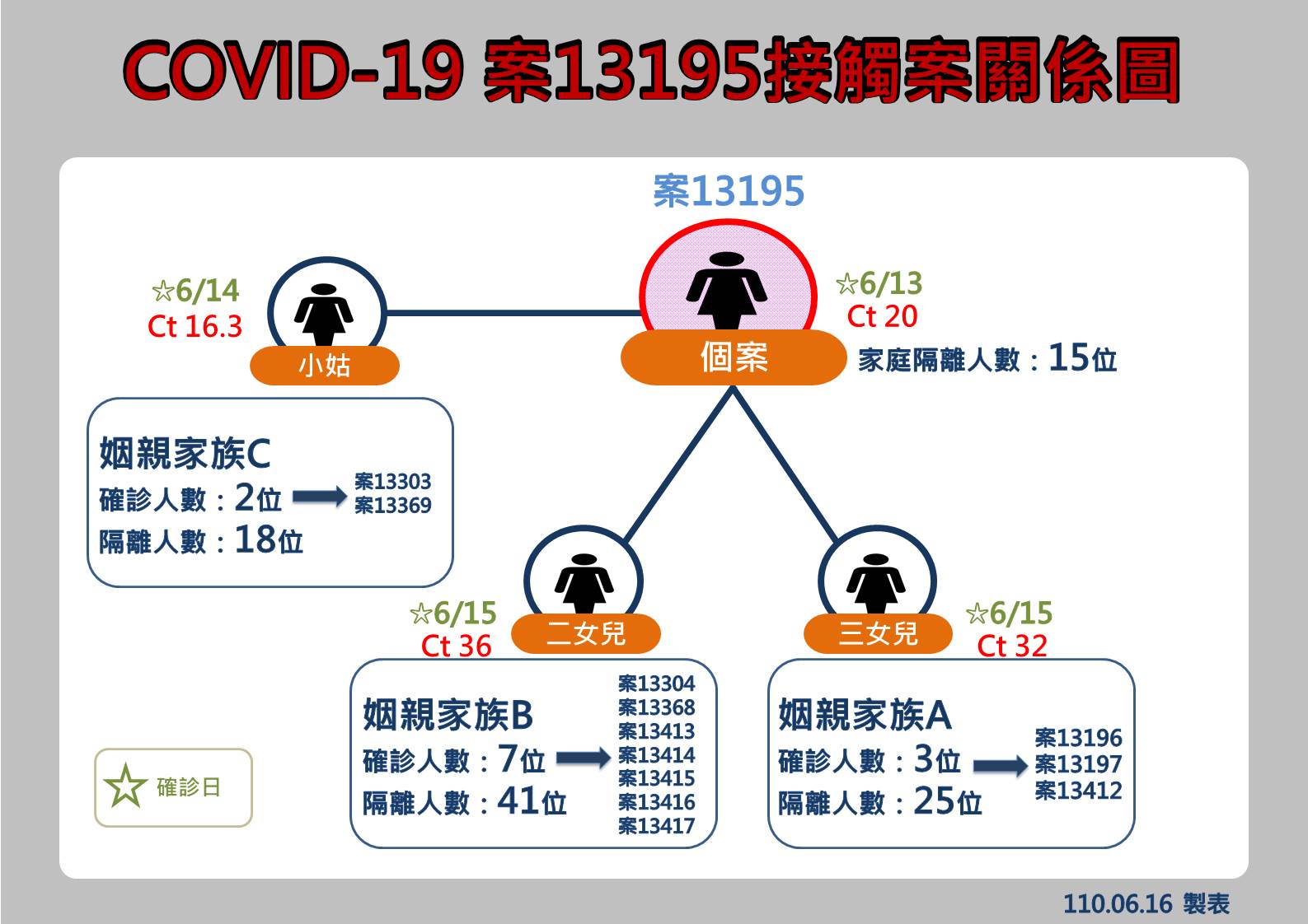 案13195接觸案關係圖。(圖/花蓮縣政府)