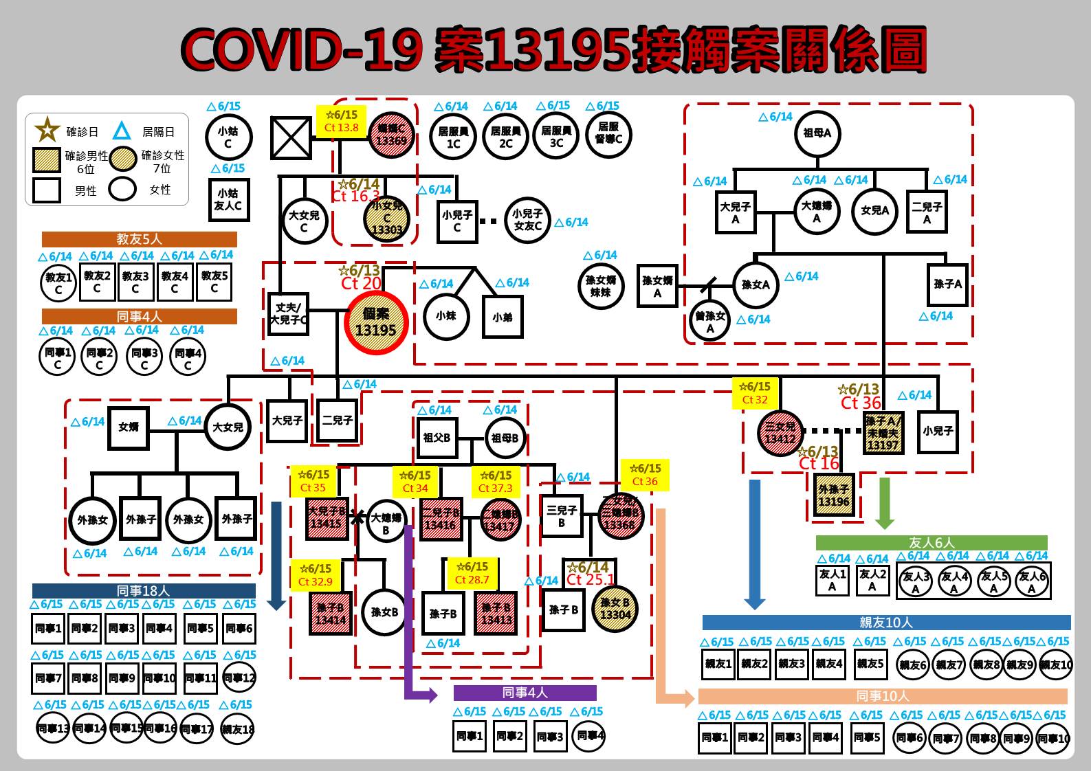 案13195接觸案關係圖。(圖/花蓮縣政府)