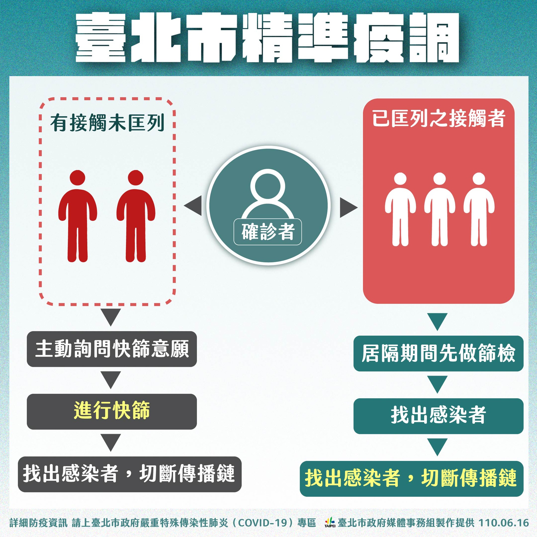 台北市精準疫調。（圖／台北市政府）