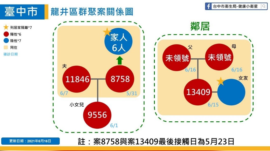 台中龍井區群聚案關係圖。(圖/台中市政府提供)