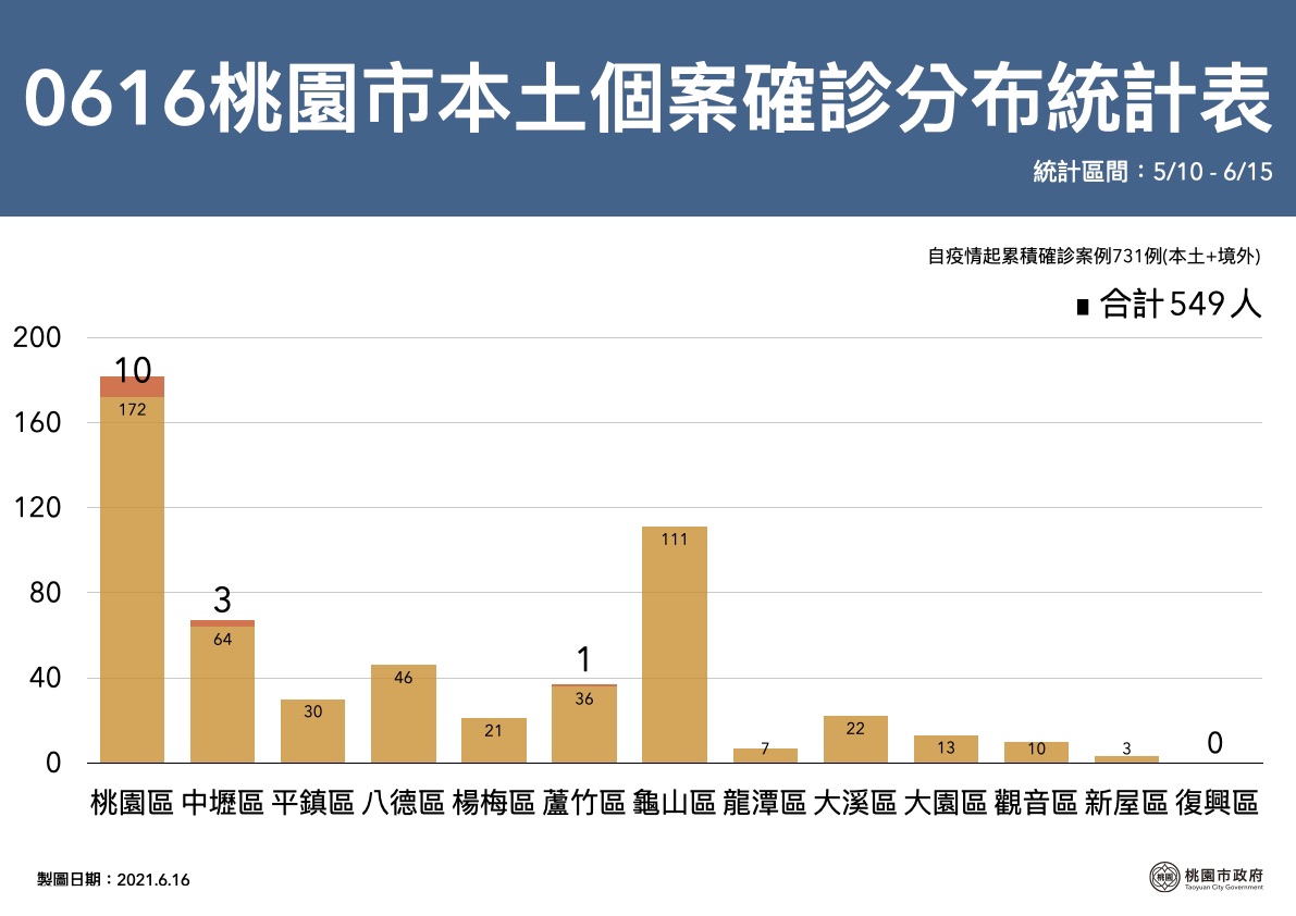 6月16日桃園市本土個案確診分佈統計表。(圖/桃園市政府提供)