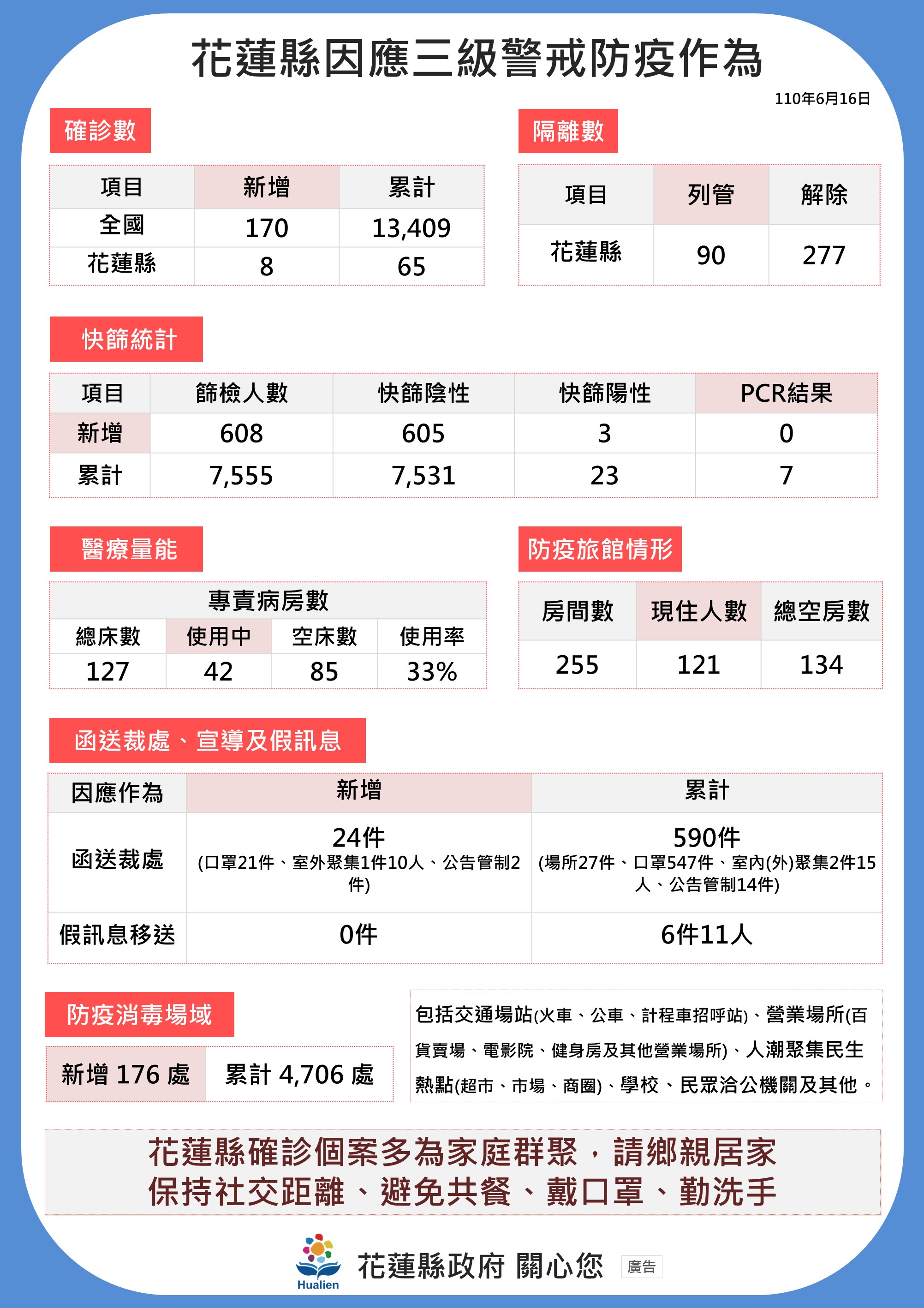 花蓮縣因應三級警戒防疫作為。（圖／花蓮縣政府）