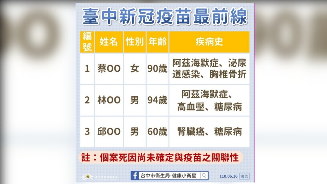 台中3例個案打AZ疫苗猝死。(圖/台中市政府提供)